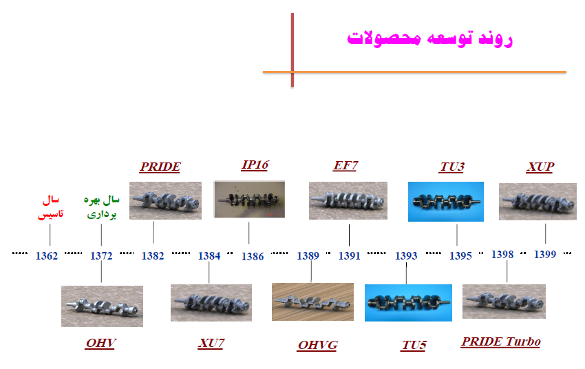 روند توسعه محصولات